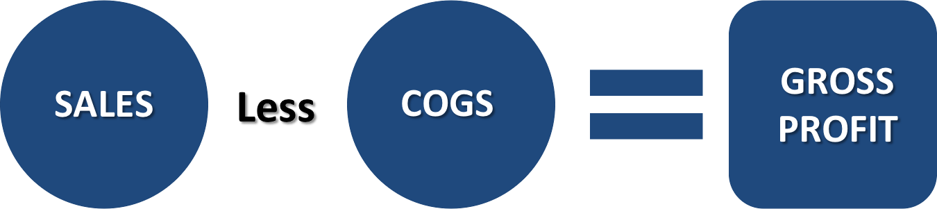 accounting cogs abbreviation