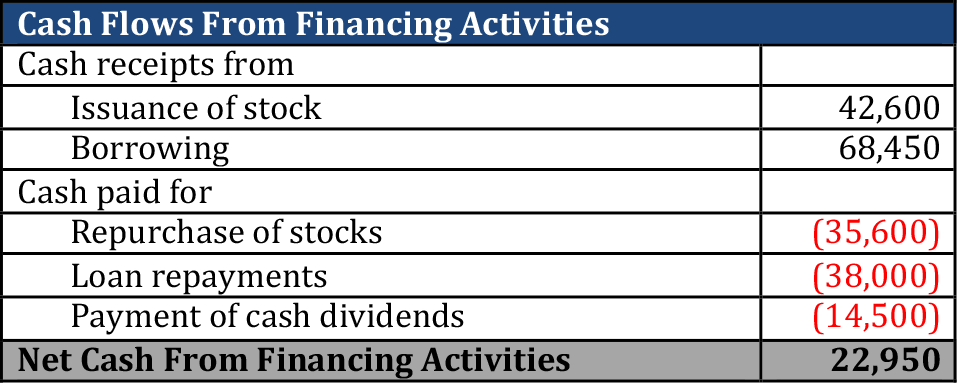 net cash flow from investing activities